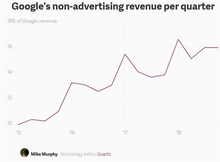 谷歌财报解读：手机等非广告业务缓慢增长