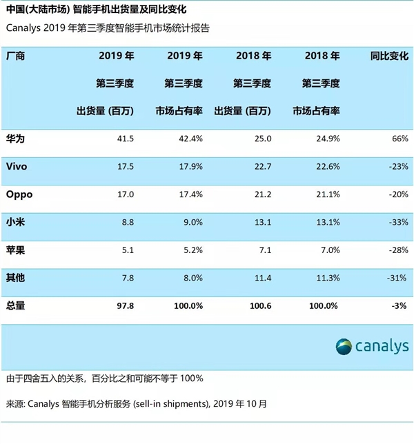 三季度华为手机大陆市场出货量大增66%