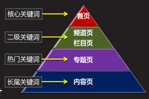 深圳关键词优化