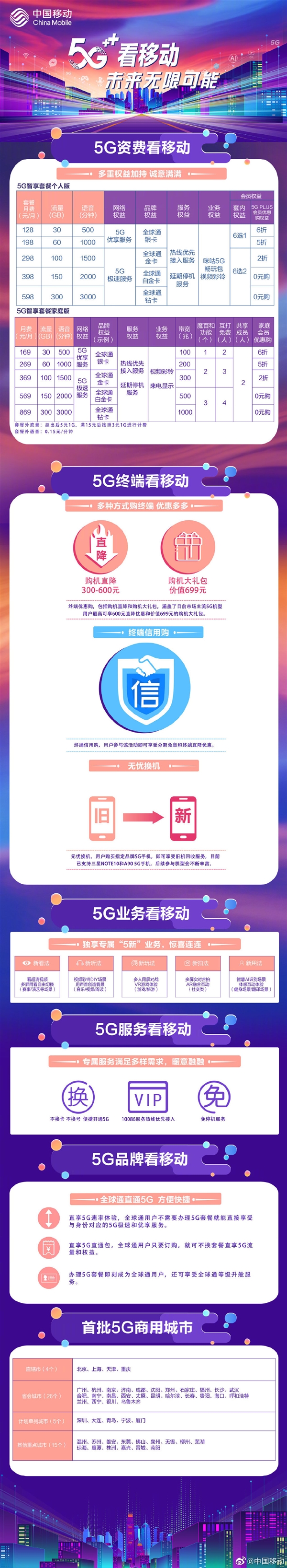 一图看懂移动5G套餐：价格不同速度差一倍