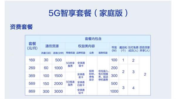 中国移动5G套餐正式上线：送1000M宽带