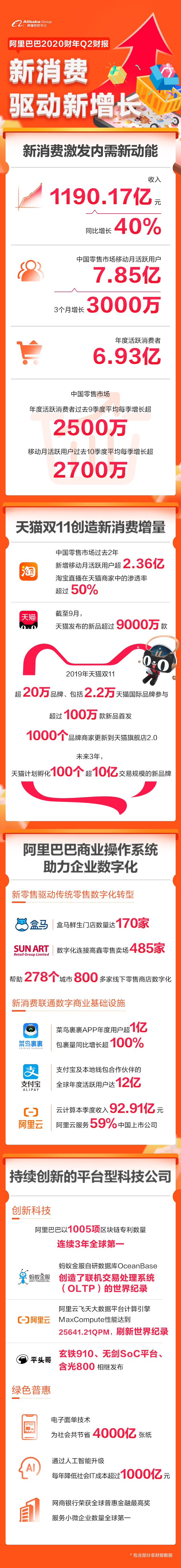 一图看懂阿里巴巴2020财年Q2财报数据亮点