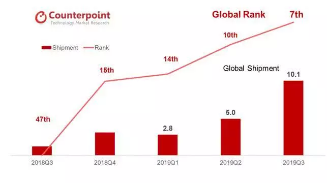 realme 极速成长，收割了谁的市场？