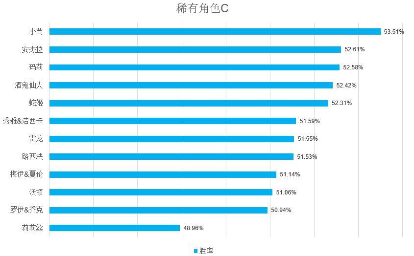 《街头篮球》稀有角色&热门角色胜率大揭秘