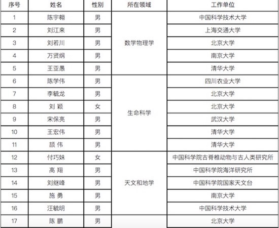 每人300万，奖金不限制，腾讯科学探索奖首批青年获奖者亮相