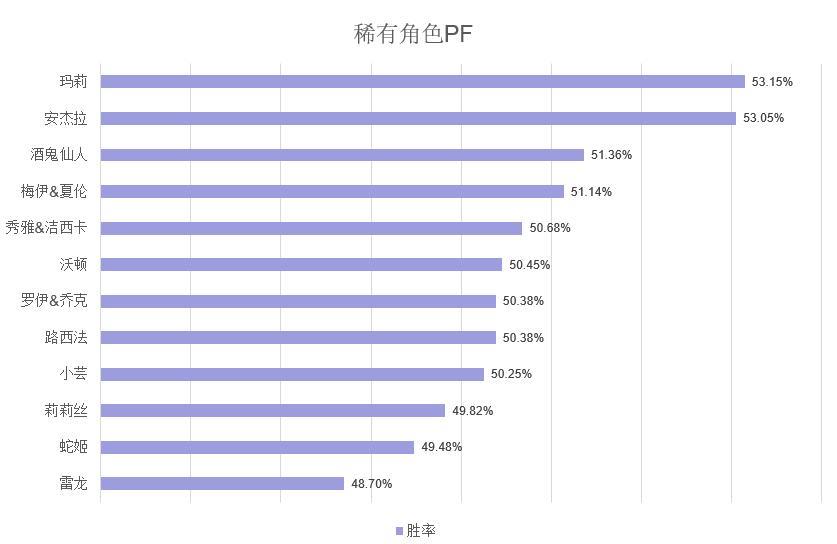 《街头篮球》稀有角色&热门角色胜率大揭秘