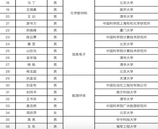 每人300万，奖金不限制，腾讯科学探索奖首批青年获奖者亮相