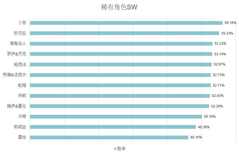 《街头篮球》稀有角色&热门角色胜率大揭秘