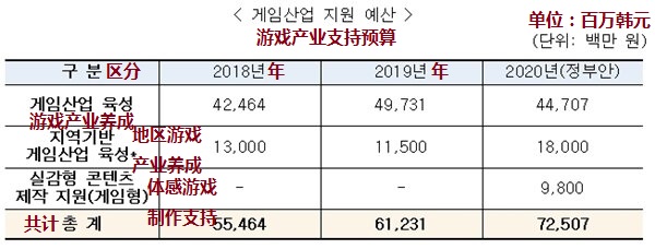 韩国文化体育观光部：2020年的游戏预算将增加6800万