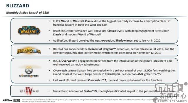 动视暴雪第三季度同比大幅下滑 官方表示比预期数据要好