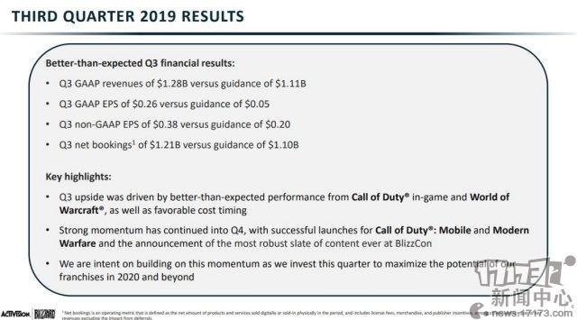 动视暴雪第三季度同比大幅下滑 官方表示比预期数据要好