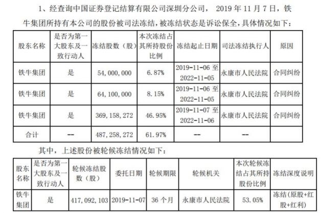众泰汽车：控股股东铁牛集团所持7.86亿股被司法冻结