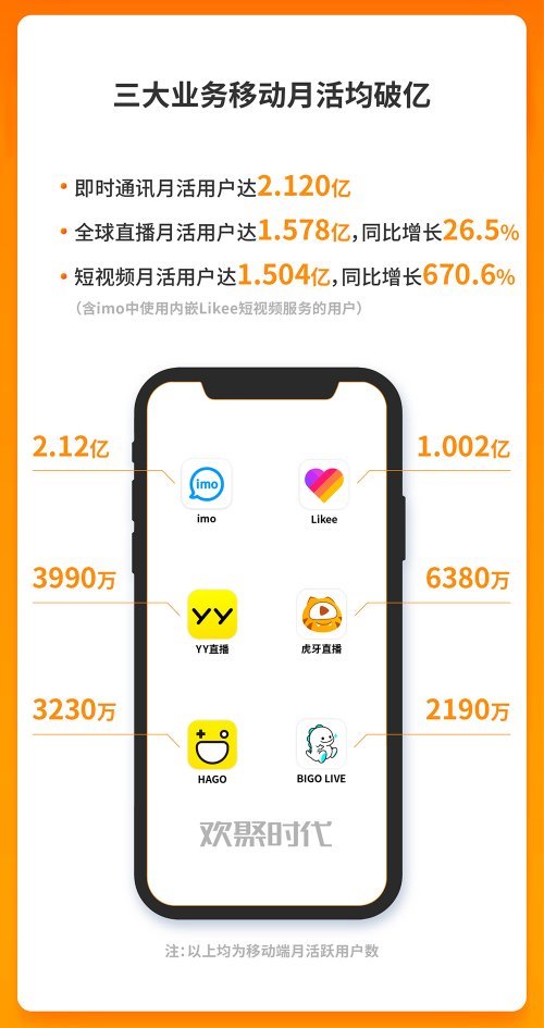 欢聚时代集团Q3财报：营收利润大幅超预期 海外短视频Likee月活过亿