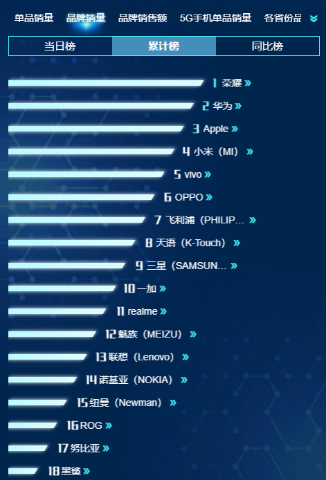 4G时代双11终极之战，荣耀为何被称为“全能冠军”？