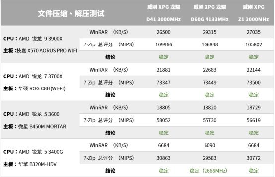 威刚全系内存能否兼容AMD四大平台？12组数据揭晓答案