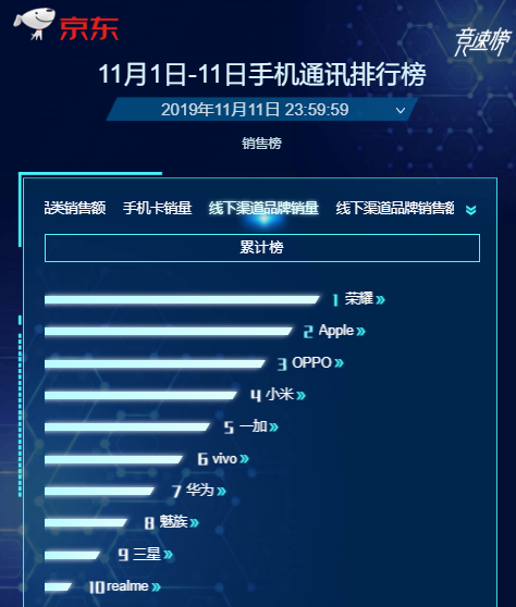 4G时代双11终极之战，荣耀为何被称为“全能冠军”？