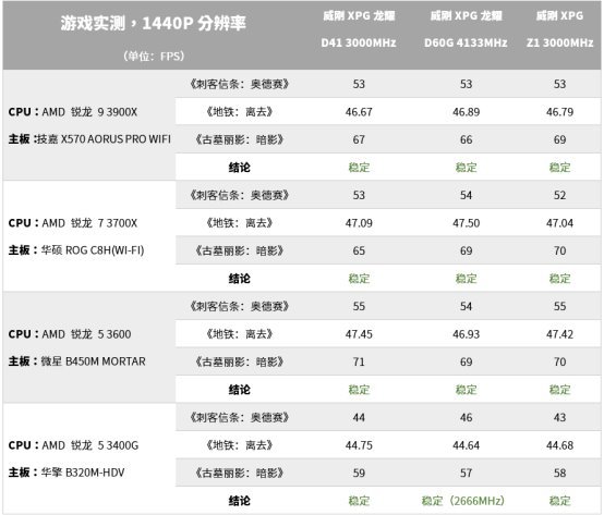 威刚全系内存能否兼容AMD四大平台？12组数据揭晓答案