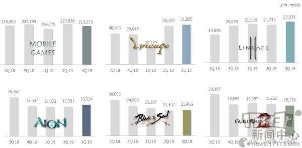 NCsoft公开Q3财报：《剑灵2》等新作明年推出