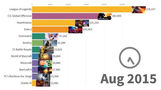 国外玩家喜欢什么？15~19年流媒体游戏观看排行榜