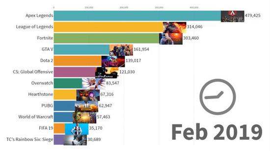 国外玩家喜欢什么？15~19年流媒体游戏观看排行榜