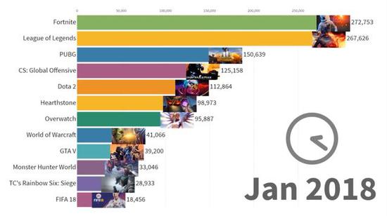 国外玩家喜欢什么？15~19年流媒体游戏观看排行榜