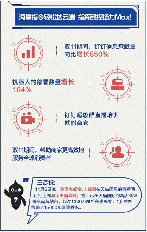 2684亿成交额背后,钉钉“神经大脑”助力双11数字化升级