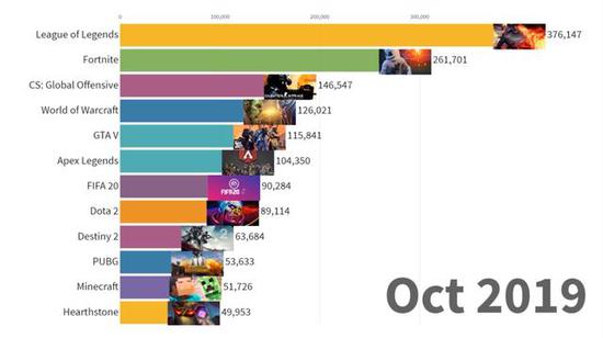 国外玩家喜欢什么？15~19年流媒体游戏观看排行榜