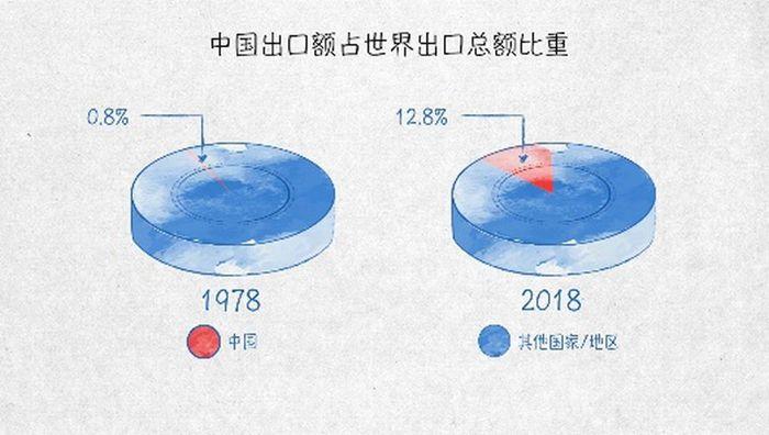 世界贸易发动机——100张图回答，为什么说我们是开放的中国