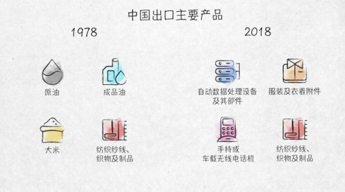 世界贸易发动机——100张图回答，为什么说我们是开放的中国