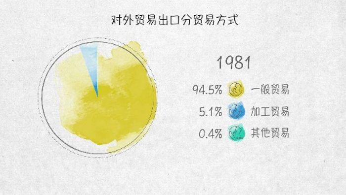 世界贸易发动机——100张图回答，为什么说我们是开放的中国