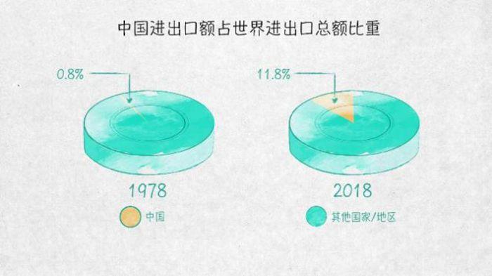 世界贸易发动机——100张图回答，为什么说我们是开放的中国