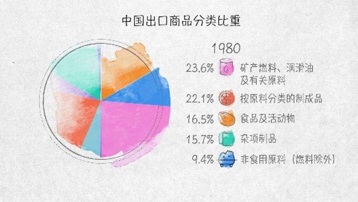 世界贸易发动机——100张图回答，为什么说我们是开放的中国