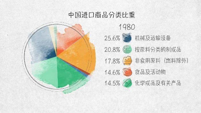 世界贸易发动机——100张图回答，为什么说我们是开放的中国