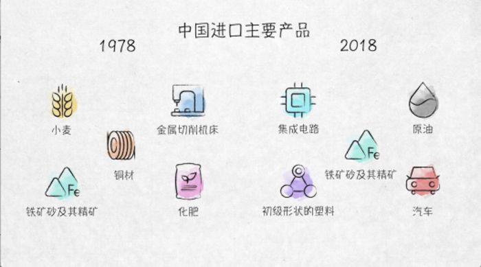 世界贸易发动机——100张图回答，为什么说我们是开放的中国