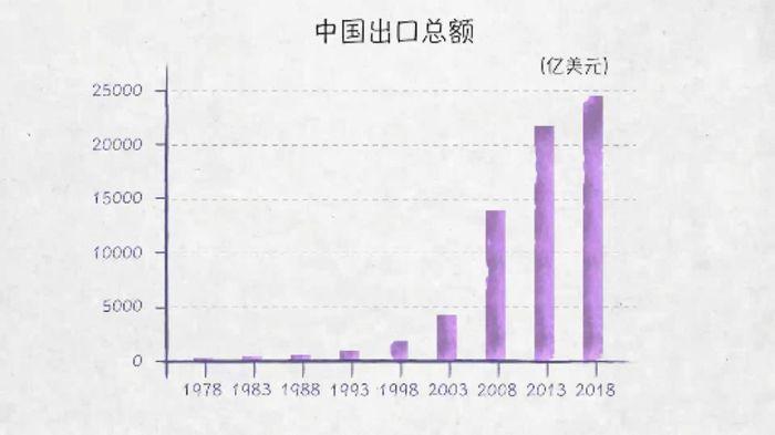 世界贸易发动机——100张图回答，为什么说我们是开放的中国