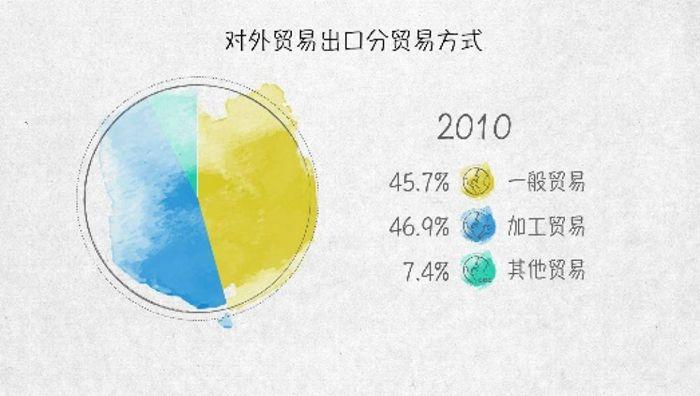 世界贸易发动机——100张图回答，为什么说我们是开放的中国