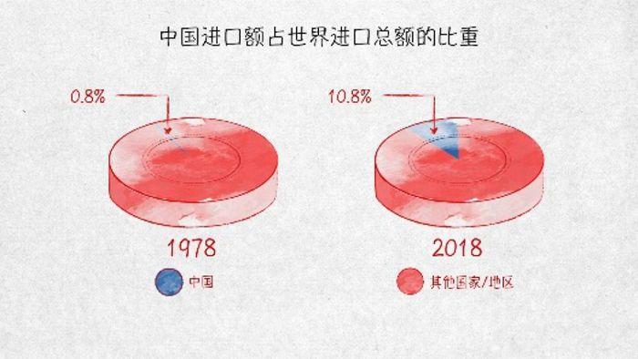 世界贸易发动机——100张图回答，为什么说我们是开放的中国