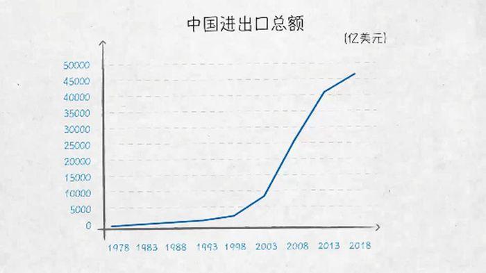 世界贸易发动机——100张图回答，为什么说我们是开放的中国