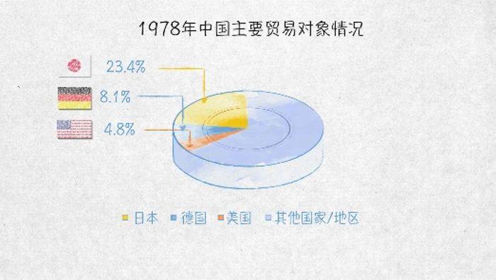 世界贸易发动机——100张图回答，为什么说我们是开放的中国