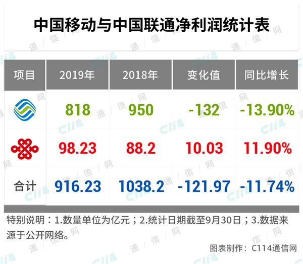 三大运营商的提速降费还有多大空间