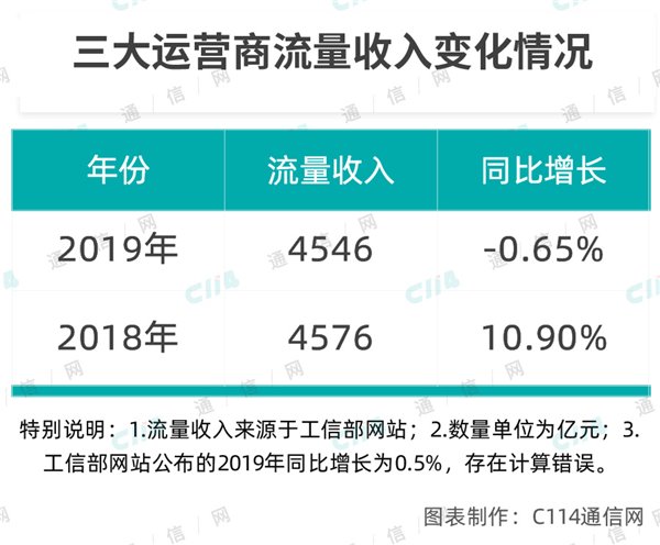 三大运营商的提速降费还有多大空间