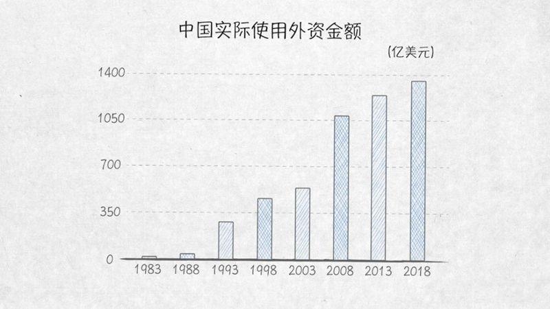 与外资共赢——100张图回答，为什么说我们是开放的中国