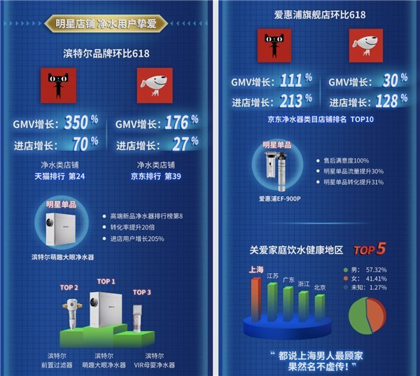 58秒破百万，日均15000个家庭将滨特尔带回家