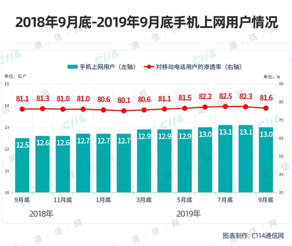 三大运营商的提速降费还有多大空间