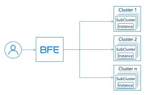 助力行业变革升级 百度BFE流量转发引擎开源释放技术价值