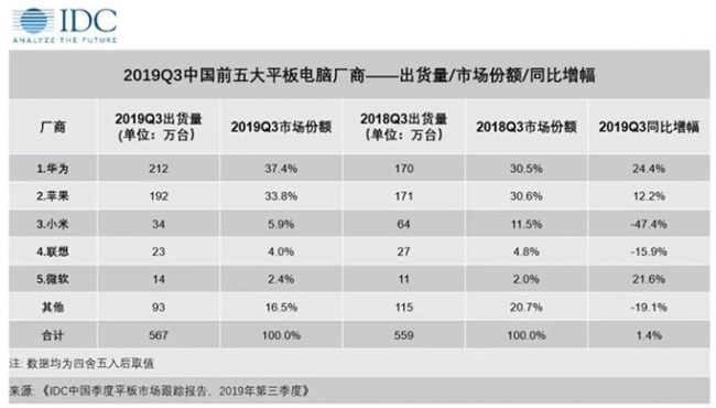 四声道立体环绕音效 华为平板M6音质清晰让学习秒进状态