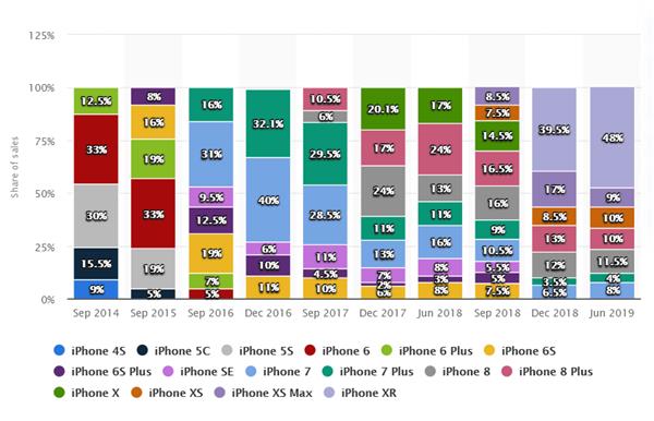 一台iPhone用5年：我变成苹果家的钉子户