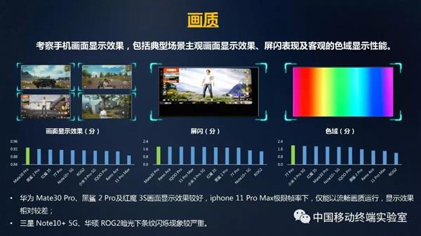 权威认证 华为手机游戏性能超过iP11