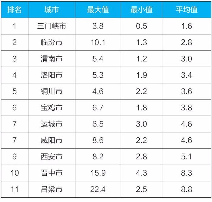 生态环境部：10月“2+26”城市降尘量同比下降24.7%