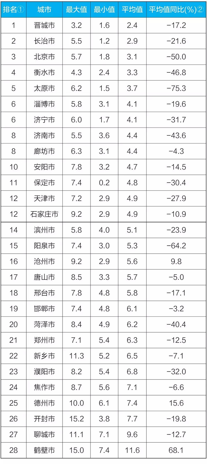 生态环境部：10月“2+26”城市降尘量同比下降24.7%